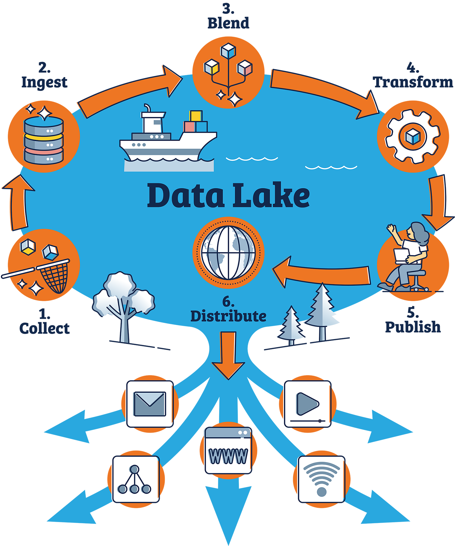 Data Lake Everything you need to know ScTiger
